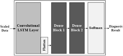 Diagnosis and Prediction for Loss of Coolant Accidents in Nuclear Power Plants Using Deep Learning Methods
